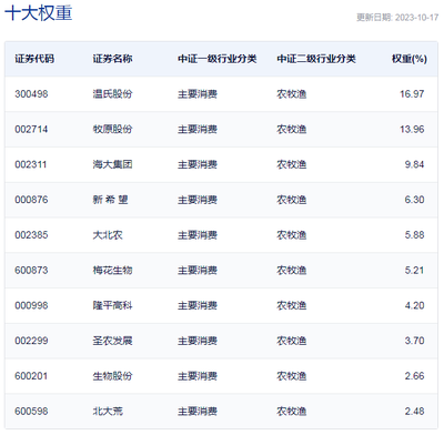 行業(yè)ETF風(fēng)向標(biāo)丨厄爾尼諾引發(fā)糧食供應(yīng)緊張，農(nóng)林漁牧相關(guān)ETF弱市逞強(qiáng)
